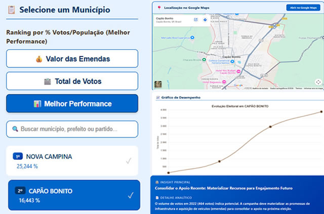 Painel de dados para diretoria